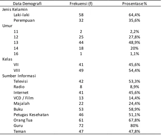 Tabel 2. Gambaran Karakteristik Responden dan Tingkat Pengetahuan Tentang  Kesehatan Reproduksi Remaja pada Siswa SMP di Yogyakarta (n=90) 