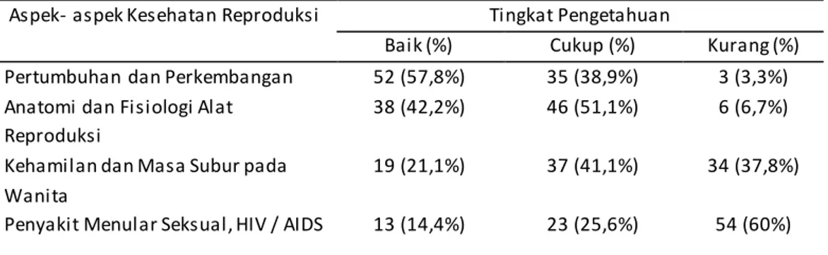Tabel 3. Gambaran Tingkat Pengetahuan Berdasarkan Aspek-aspek Tentang Kesehatan  Reproduksi Remaja pada Siswa SMP di Yogyakarta (n=90) 