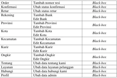 Tabel 4.28 Pengujian Buat Akun 
