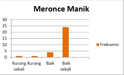 Tabel 1. Distribusi FrekuensiTes Meronce Manik Anak Tunagrahita di Sekolah Inklusi se-Kecamatan Sentolo 