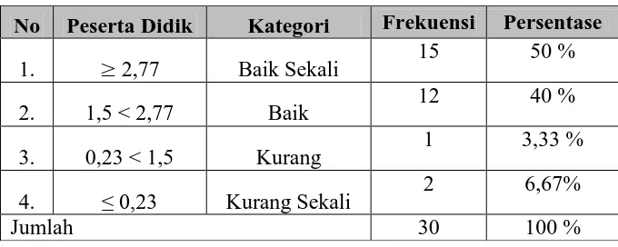 Tabel 2.Distribusi Frekuensi Menangkap Bola Anak Tunagrahita di Sekolah Inklusi se-Kecamatan Sentolo Kulonprogo