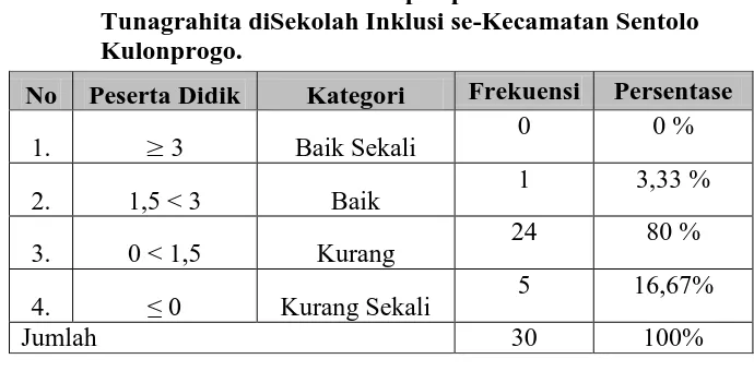 Tabel 3.Distribusi Frekuensi Melempar pada Sasaran Anak Tunagrahita diSekolah Inklusi se-Kecamatan Sentolo 