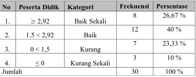 Tabel 4.Distribusi Frekuensi Menyusun Puzlle Anak Tunagrahita di Sekolah Inklusi se-Kecamatan Sentolo Kulonprogo