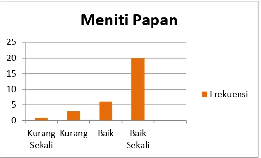 Gambar 5. Diagram Koordinasi Mata dan Keseimbangan Anak Tunagrahita di Sekolah Inklusi se-Kecamatan Sentolo Kulonprogo