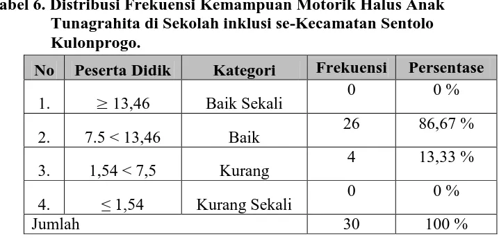 Tabel 6. Distribusi Frekuensi Kemampuan Motorik Halus Anak Tunagrahita di Sekolah inklusi se-Kecamatan Sentolo 