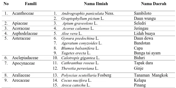 Tabel 1. Jenis-jenis Tanaman yang Digunakan Sebagai Obat Tradisional yang Terdapat diKecamatan Kluet Selatan