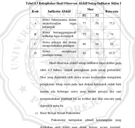 tabel 4.3 bahwa  terjadi peningkatan pada setiap pertemuan. 