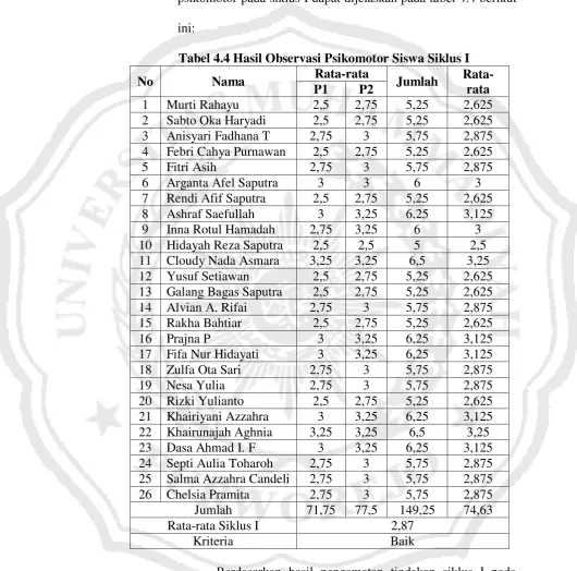 Tabel 4.4 Hasil Observasi Psikomotor Siswa Siklus I 