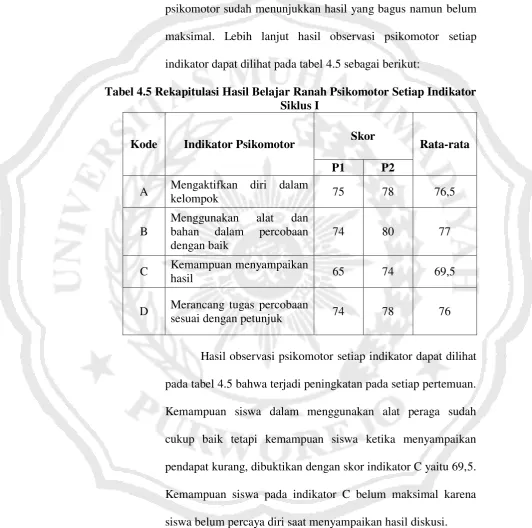Tabel 4.5 Rekapitulasi Hasil Belajar Ranah Psikomotor Setiap Indikator 
