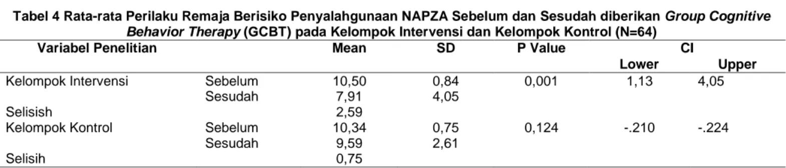 Tabel 4 Rata-rata Perilaku Remaja Berisiko Penyalahgunaan NAPZA Sebelum dan Sesudah diberikan Group Cognitive  Behavior Therapy (GCBT) pada Kelompok Intervensi dan Kelompok Kontrol (N=64) 