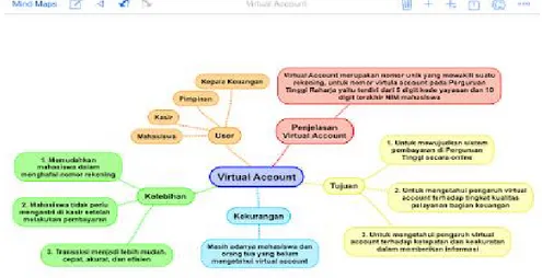 Gambar 2. Mindmap virtual account 