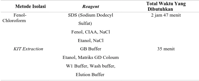 Tabel 1. Reagent dan Total Waktu pada Metode Ekstraksi Phenol-Chloroform dan KIT Extraction