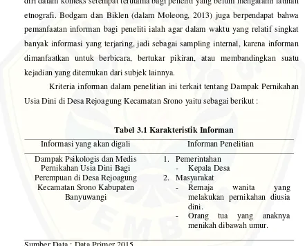 Tabel 3.1 Karakteristik Informan 