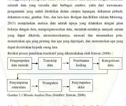 Gambar 3.1 Metode Analisis Data (Sumber: Irawan, 2006). 