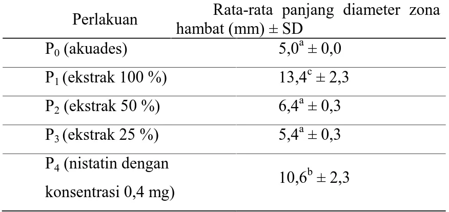 Tabel 1. Rata-rata Panjang Diameter Zona Hambat (mm) C.  albicans