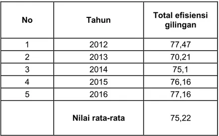 Tabel 4.1 efisiensi gilingan produksi PTP. Nusantara XIV (PERSERO) Pabrik Gula Takalar Kab