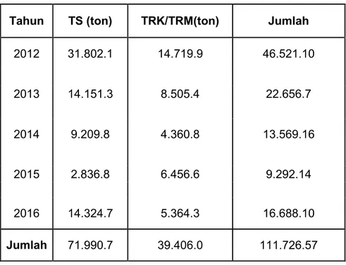 Tabel 4.2 Produksi TS dan TR Pabrik Gula Takalar Periode Tahun 2012-2016
