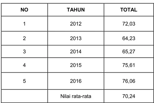 Tabel 4.3 Jumlah produksi di PT. Perkebunan Nusantara XIV (PERSERO) Pabrik Gula Takalar Kabupaten Takalar diambil dari
