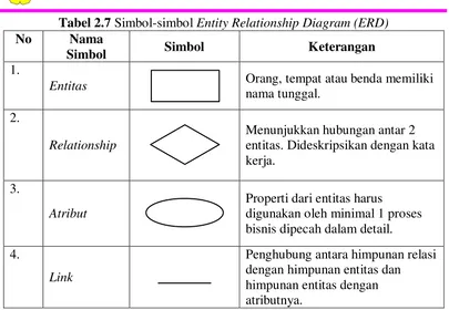 Tabel 2.7 Simbol-simbol Entity Relationship Diagram (ERD) 