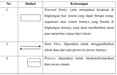 Tabel 2.2 Simbol- Simbol Data Flow Diagram Gane & Sarson 