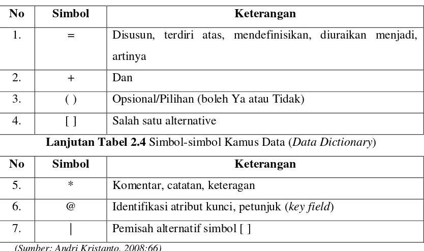 Tabel 2.4 Simbol-simbol Kamus Data (Data Dictionary) 