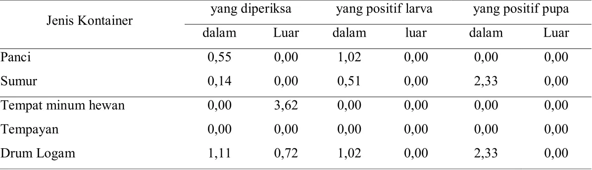Tabel 2 