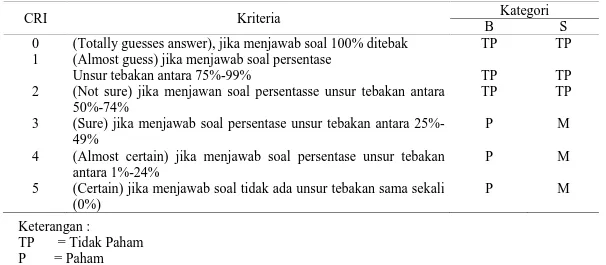 Tabel 2. Skala Respon Certainty of Response Index