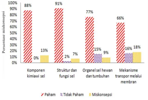 Gambar 2. Nilai Persentase Miskonsepsi Siswa di Kelas Eksperimen (Posttest)