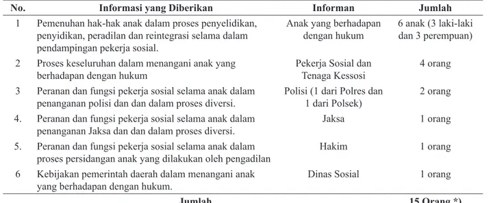 Tabel 1. Daftar Informan 