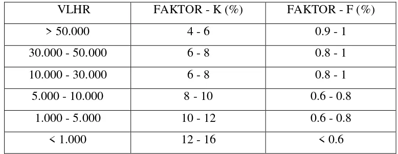Tabel 2.8 Penentuan faktor - K dan faktor - F berdasarkan Volume Lalulintas  Harian Rata-rata 