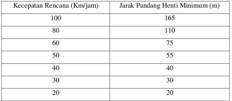 Tabel 2.12 Jarak Pandang Henti (Jh) Minimum untuk Perencanaan 