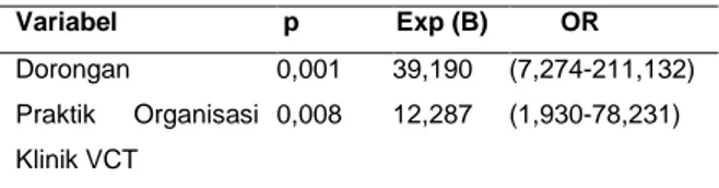 Tabel 4. Faktor determinan kunjungan VCT pada LSL  di Kota Padang  Variabel    p  Exp (B)         OR  Dorongan  0,001  39,190  (7,274-211,132)  Praktik  Organisasi  Klinik VCT  0,008  12,287  (1,930-78,231) 