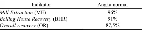 Tabel 1. Indikator Efisiensi Teknis Pabrik Gula