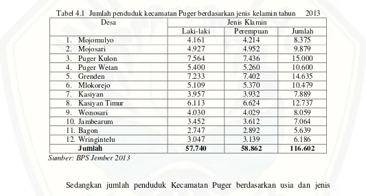 Tabel 4.1  Jumlah penduduk kecamatan Puger berdasarkan jenis kelamin tahun     2013 