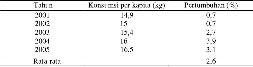 Tabel 1. Perkembangan Minyak Goreng Kelapa dan Minyak Sawit di Indonesia    (Dalam juta ton) 