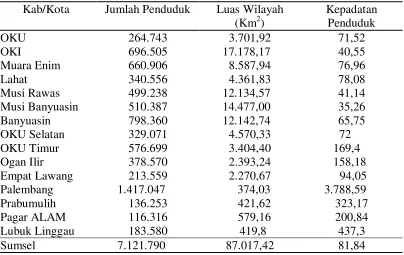 Tabel 3. Jumlah Penduduk, Luas Wilayah, Kepadatan Penduduk Berdasarkan    Kabupaten/Kota di Sumatera Selatan, Susenas 2008