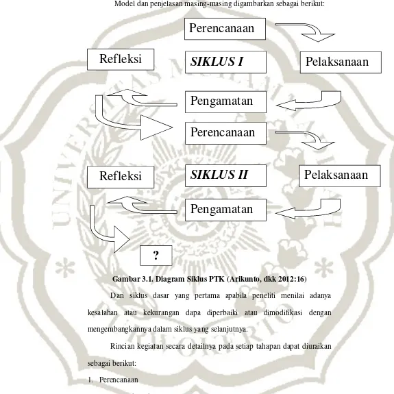 Gambar 3.1. Diagram Siklus PTK (Arikunto, dkk 2012:16) 