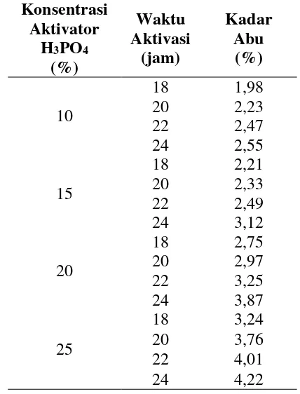 Tabel 15. Kadar Abu pada setiap Karbon Aktif 