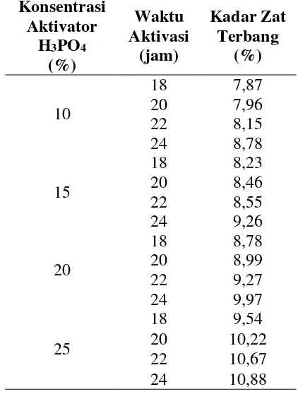Tabel 16. Kadar Zat Terbang pada setiap Karbon Aktif 