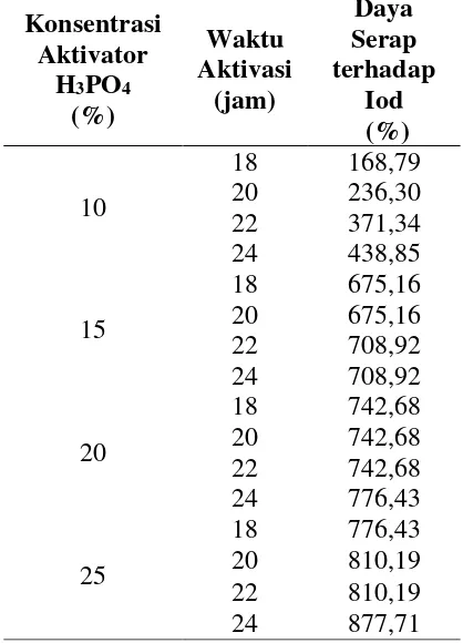 Tabel 18. Bilangan Iodin pada setiap Karbon Aktif 