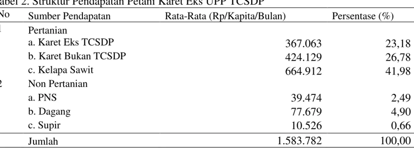 Tabel 2. Struktur Pendapatan Petani Karet Eks UPP TCSDP 