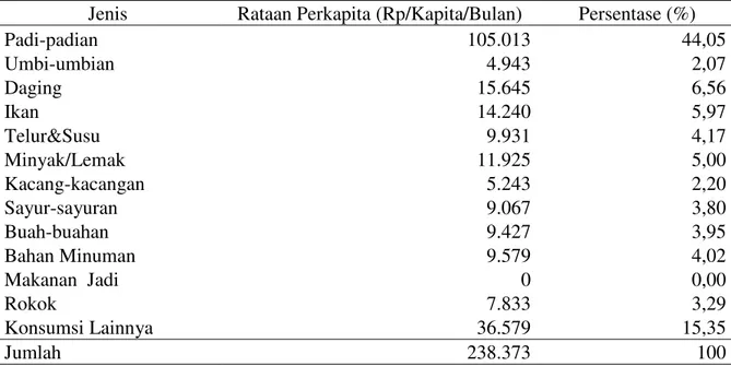 Tabel 3. Pengeluaran Pangan Rumahtangga Petani Karet eks UPP TCSDP per Tahun  Jenis  Rataan Perkapita (Rp/Kapita/Bulan)  Persentase (%) 
