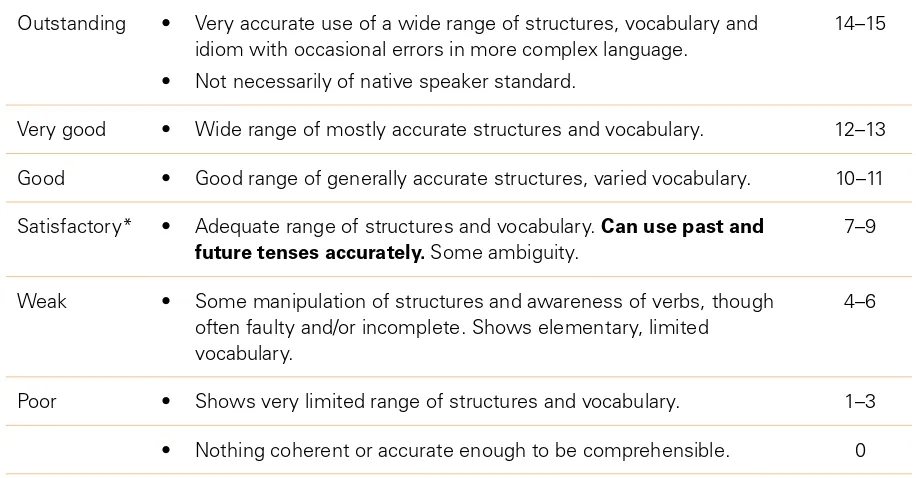 Table C – Mark Scheme for Language