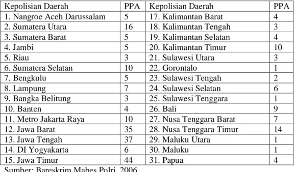 Tabel  4.2  Pelayanan  perempuan  dan  anak  di  kantor  kepolisian  daerah  di  indonesia 