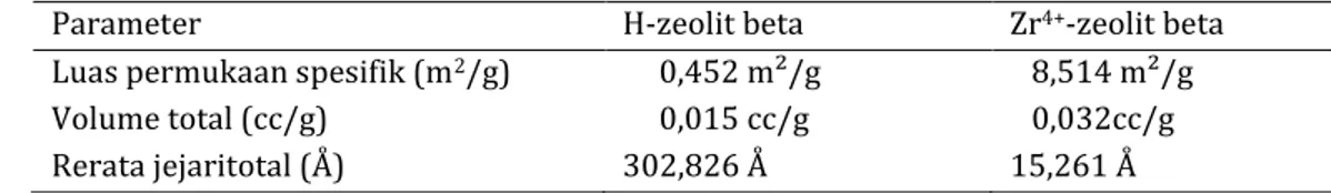 Tabel 1. Sifat-Sifat Permukaan H-zeolit beta dan Zr 4+ -zeolit beta 