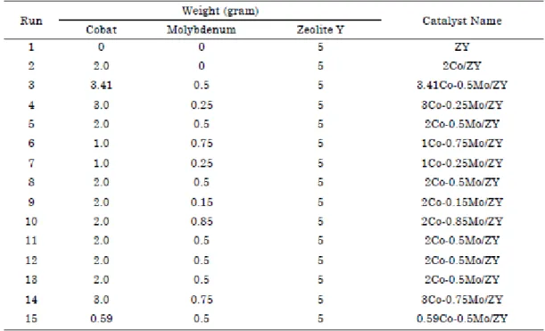 Tabel 1. Eksperimen Desain Pembuatan Katalis Zeolit Y ditambahkan Co dan Mo 