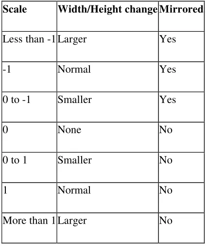 Tabel 2.1 Transform the sprite 