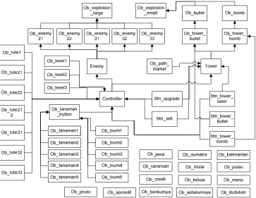 Gambar 3.7 Object Diagram 