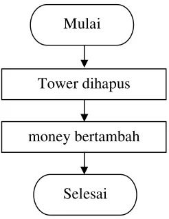 Gambar 3.14 Flowchart Bangun Tower 