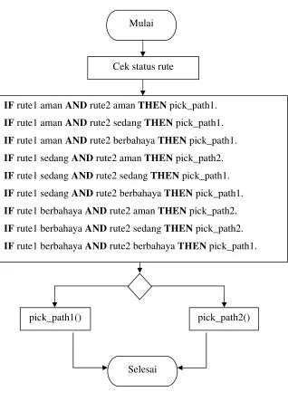 Gambar 3.20 Flowchart Jalur Teraman Sumatra 